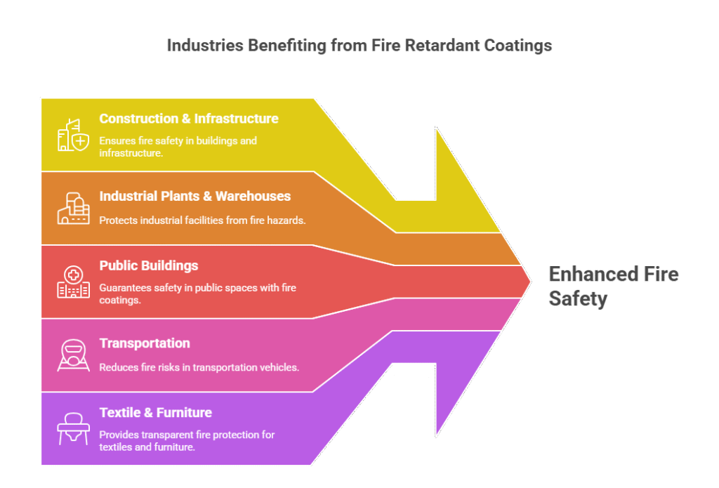  Where Fire Retardant Paint Is Highly Recommended