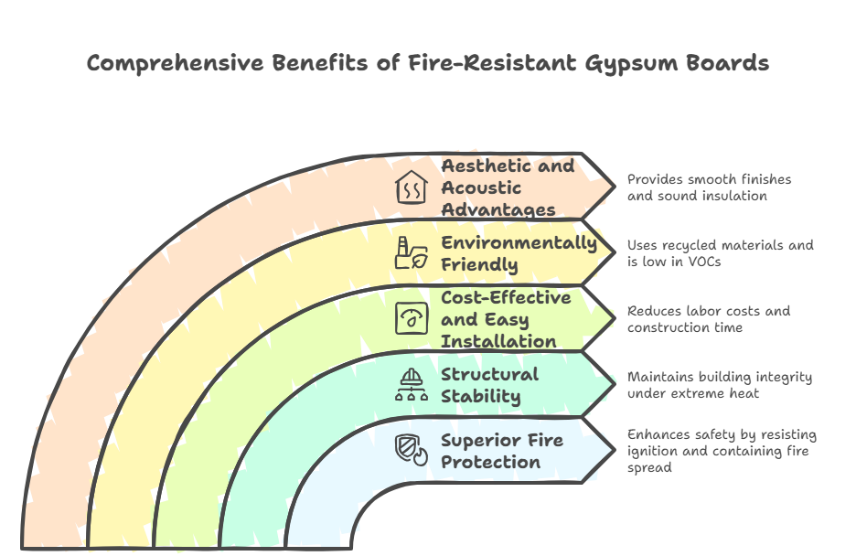 Benefits of Using Fire-Resistant Gypsum Boards