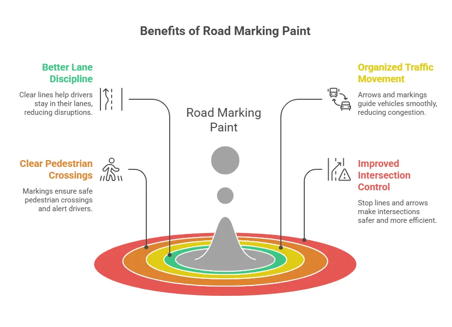 Benefits of Road Marking Paint for Traffic Management