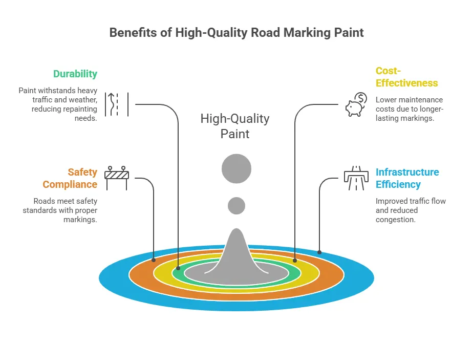 Long-Term Advantages of High-Quality Road Marking Paint