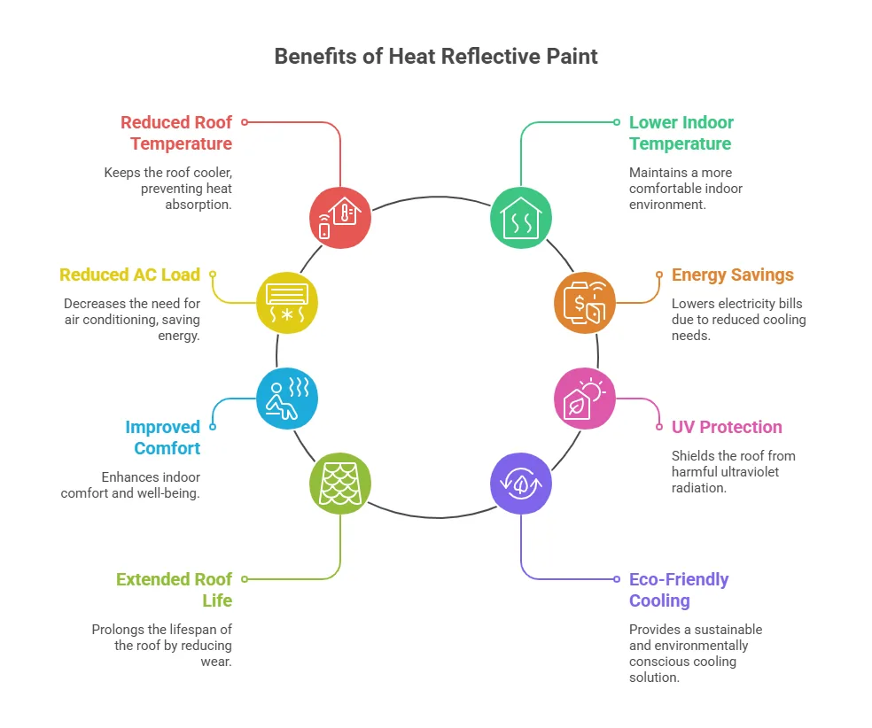 Key Benefits of Heat Reflective Paint