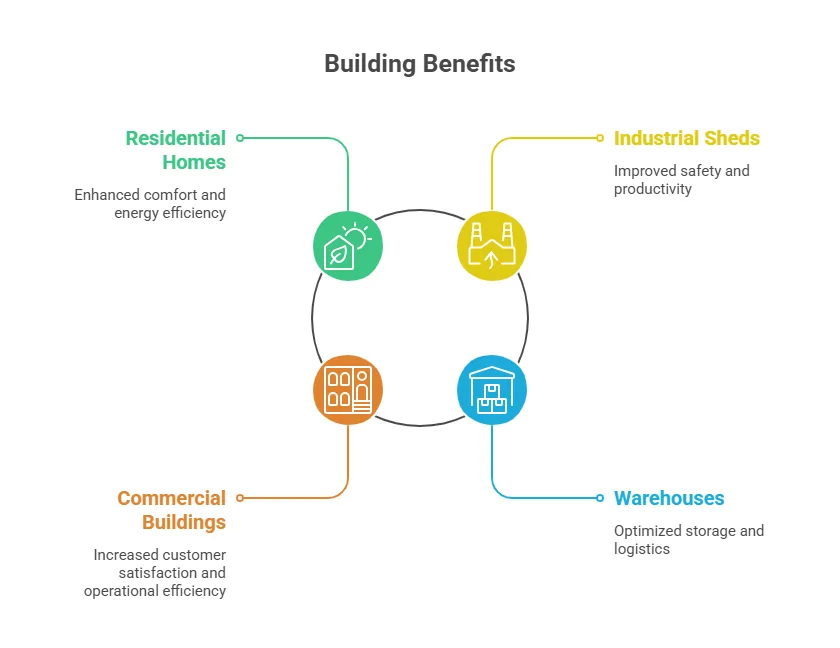 Benefits for Different Types of Buildings