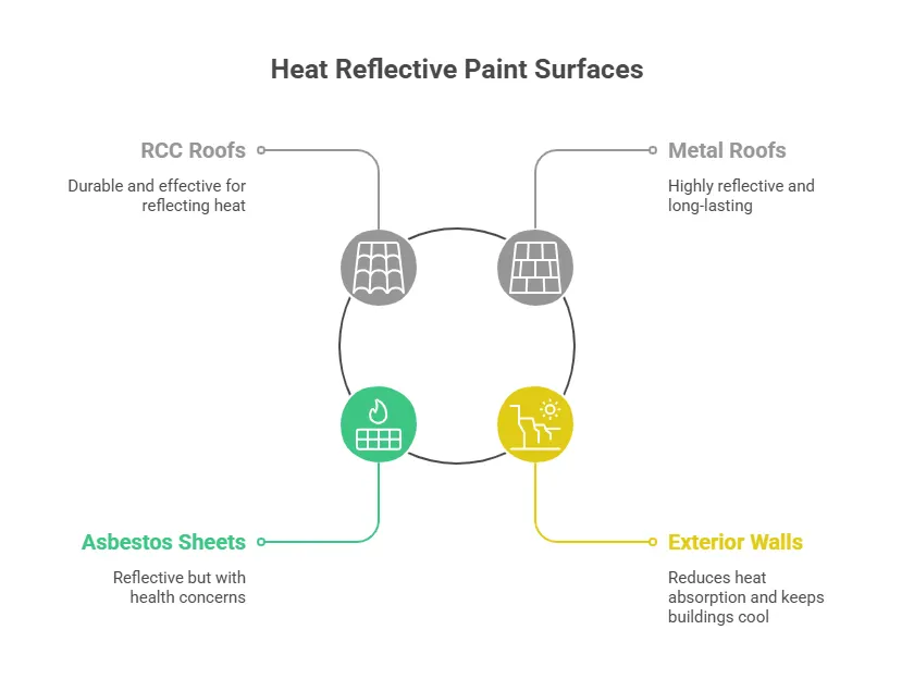 Best Surfaces for Heat Reflective Paint
