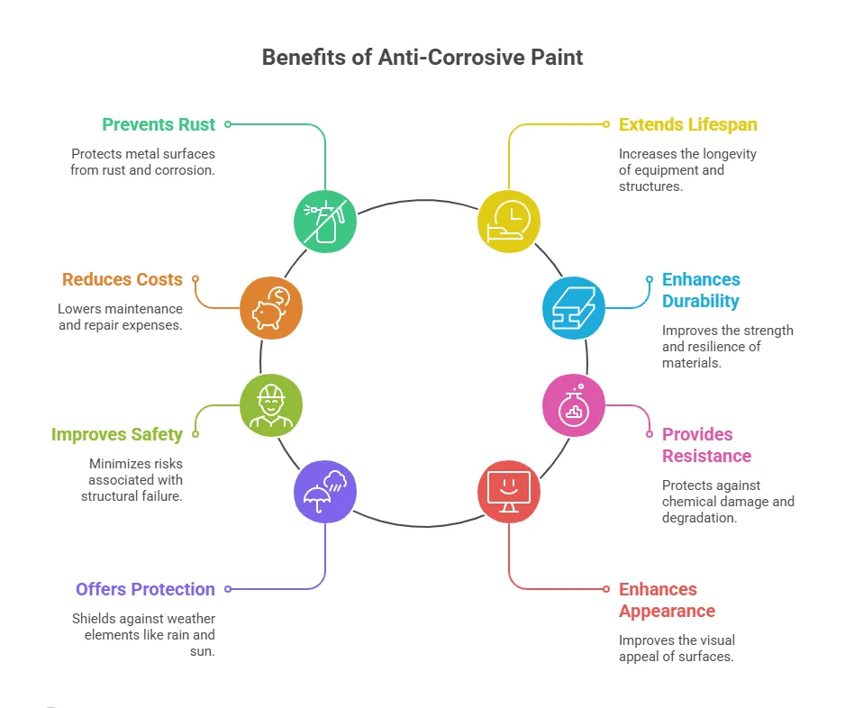 Benefits of Anti Corrosive Paint