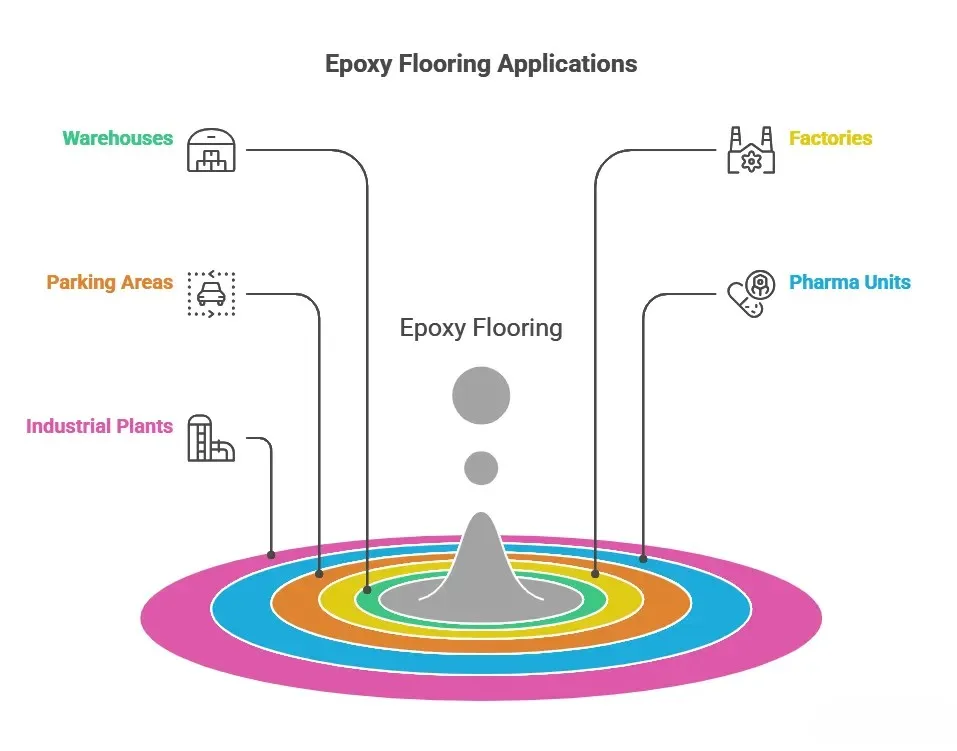 Applications of Epoxy Flooring