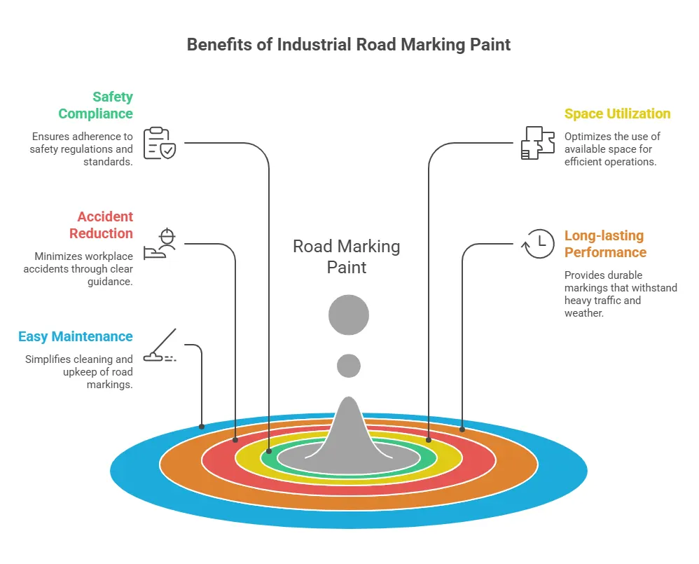 Benefits of Industrial Road Marking Paint