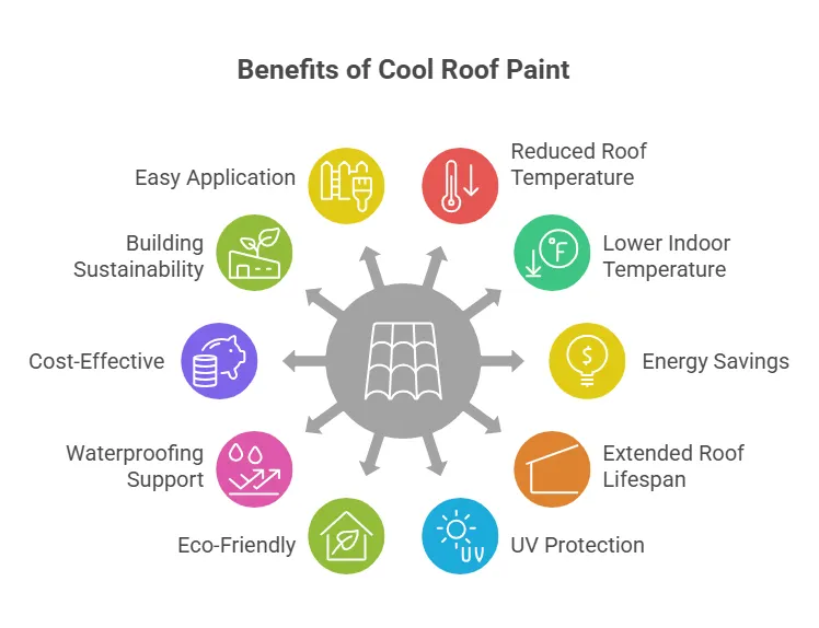 Key Benefits of Cool Roof Paint