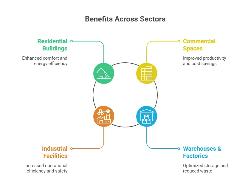 Benefits for Different Sectors