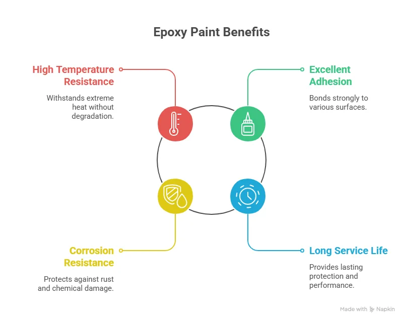 Key Benefits of Epoxy Heat Resistant Paint