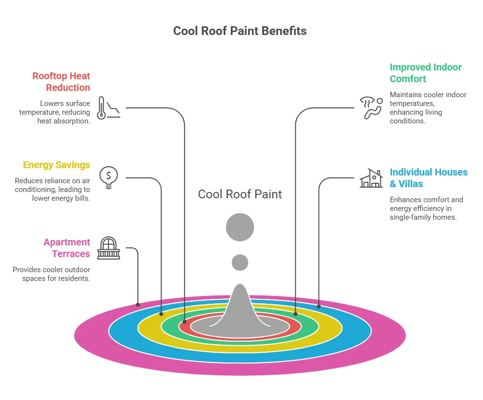 Residential Applications of Cool Roof Paint