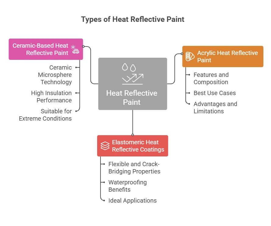Main Types of Heat Reflective Paint