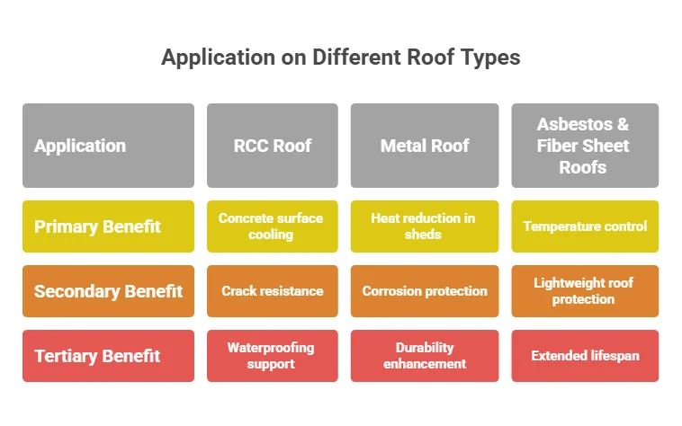 Application on Different Roof Types