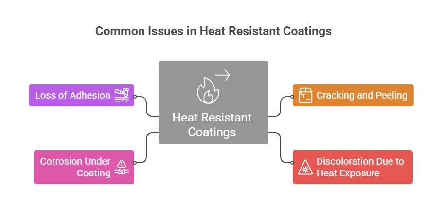 Common Issues in Heat Resistant Coatings