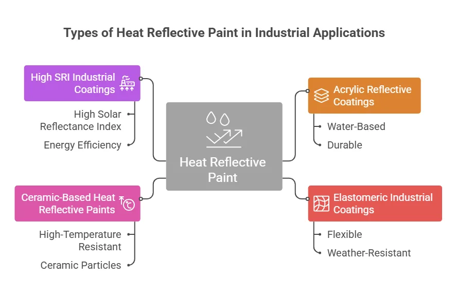 Types of Heat Reflective Paint Used in Industrial Applications