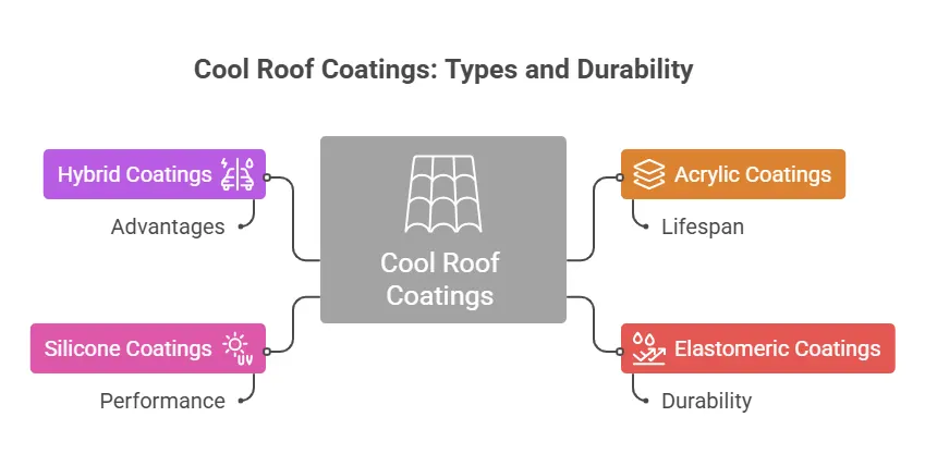 Types of Cool Roof Coatings and Their Durability