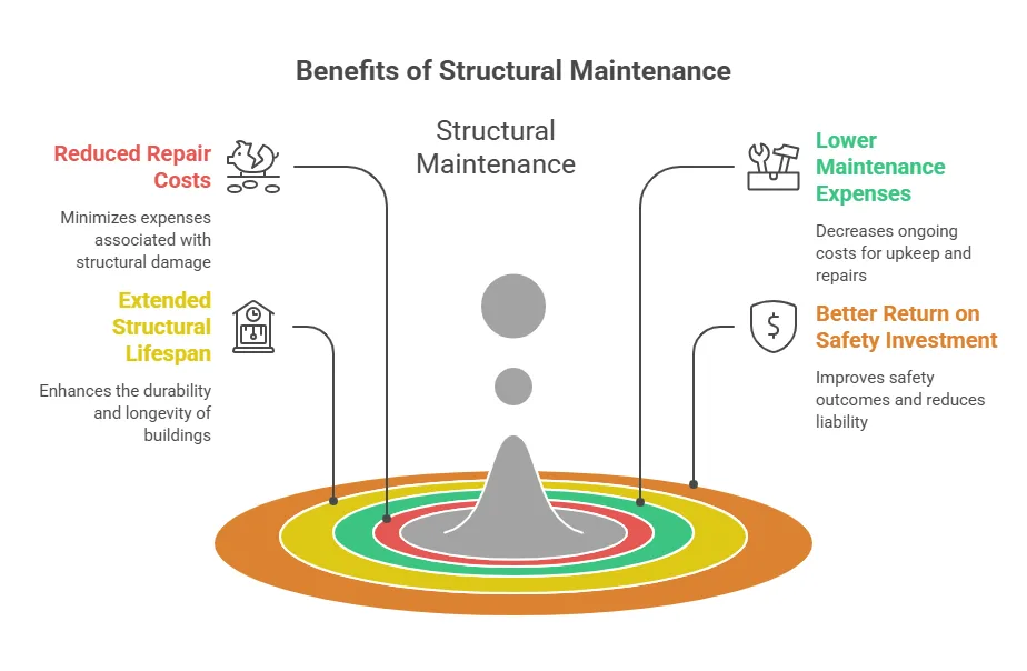 Financial & Long-Term Benefits