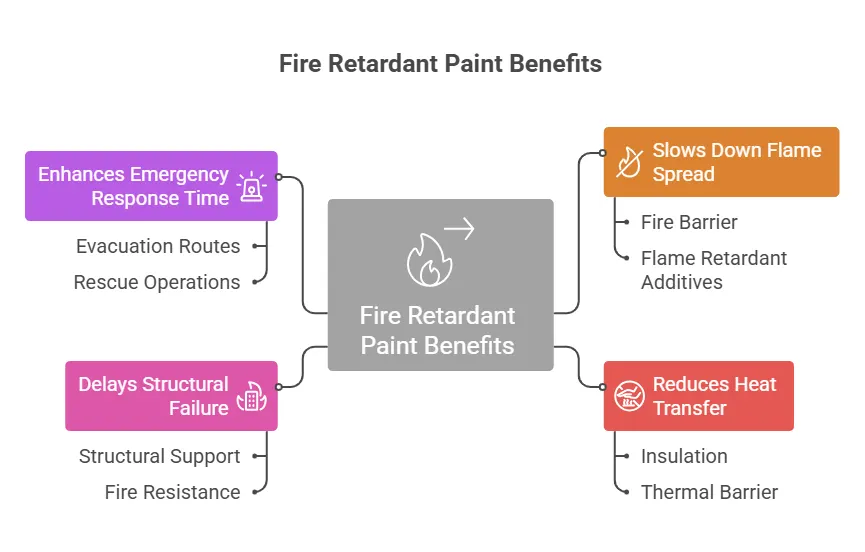 Key Fire Retardant Paint Benefits
