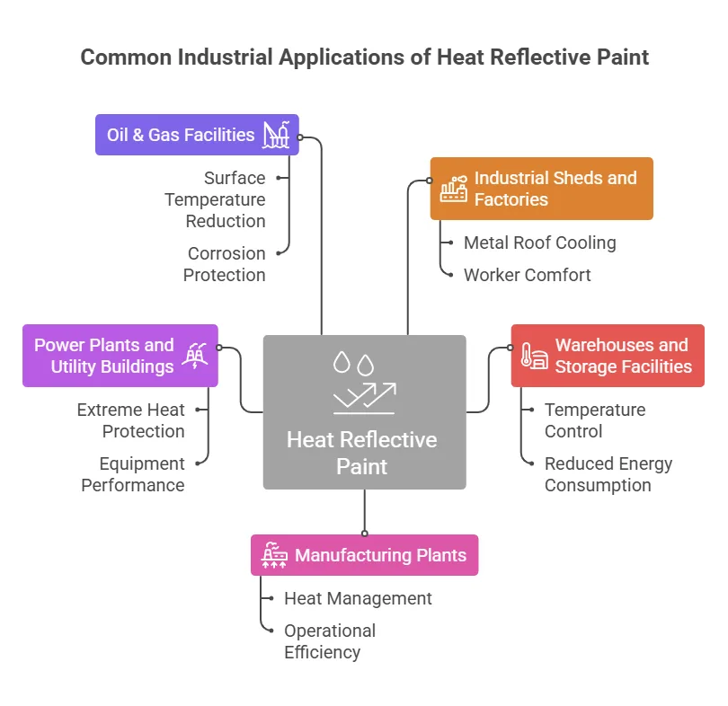 Common Industrial Applications of Heat Reflective Paint