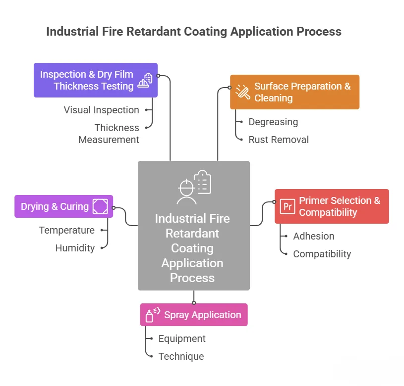 Application Process for Industrial Fire Retardant Coating