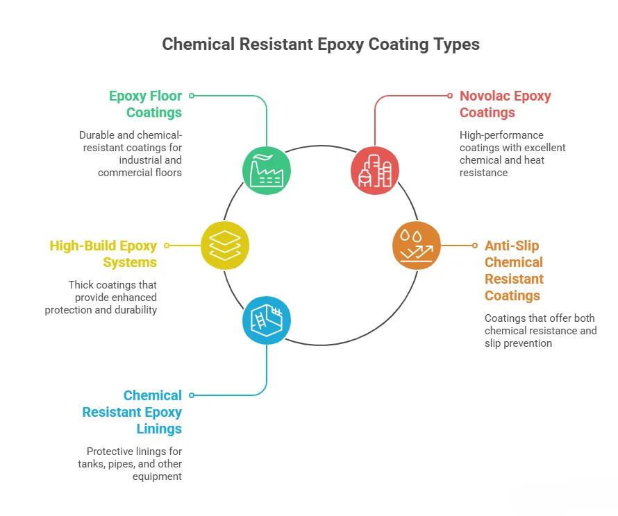 Types of Chemical Resistant Epoxy Coatings