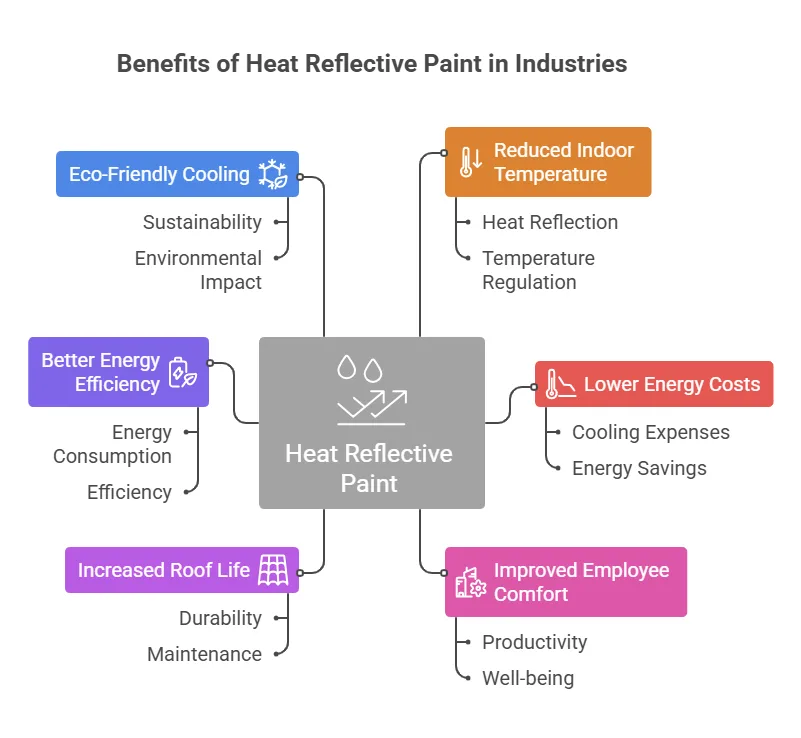 Key Benefits of Heat Reflective Paint in Industries