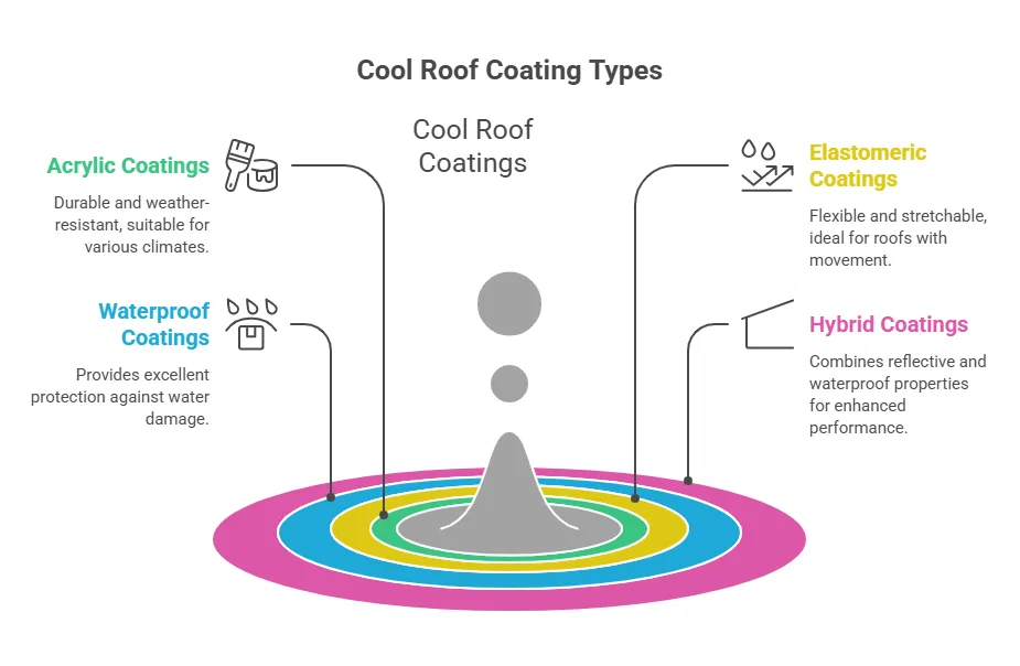 Types of Cool Roof Coatings for RCC Roofs