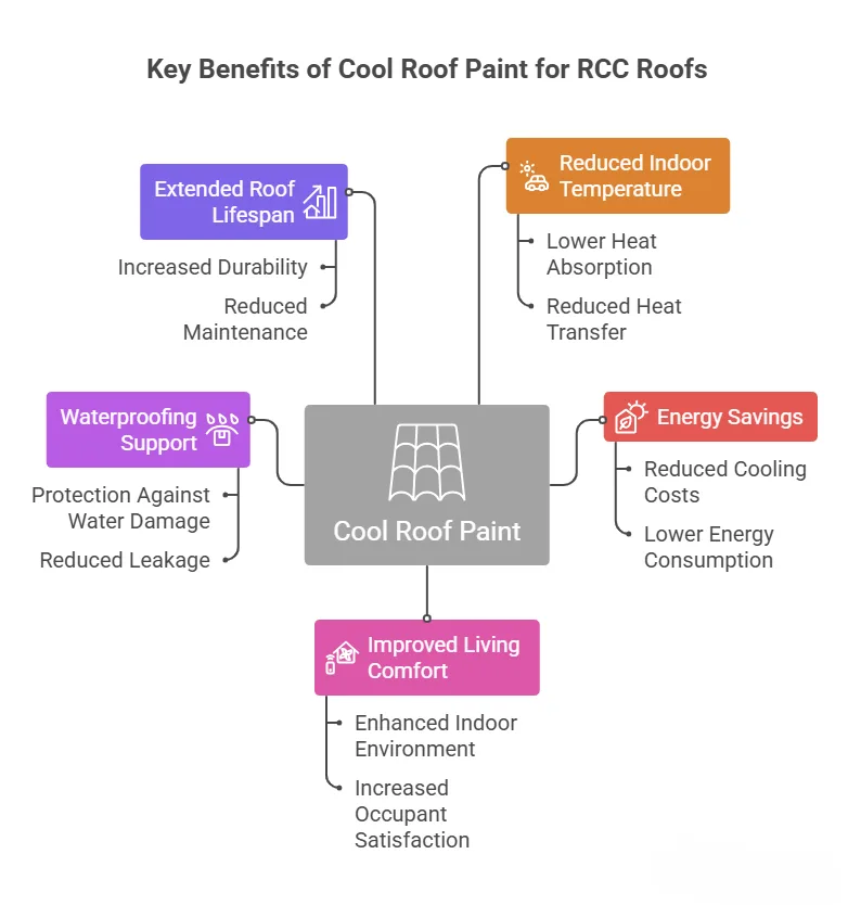 Key Benefits of Cool Roof Paint for RCC Roofs