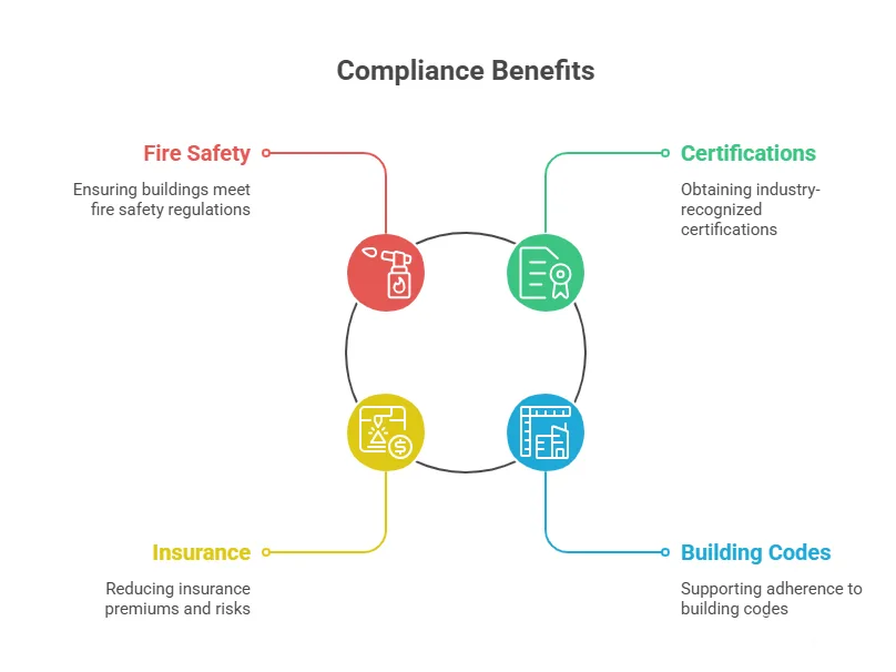 Compliance & Regulatory Benefits