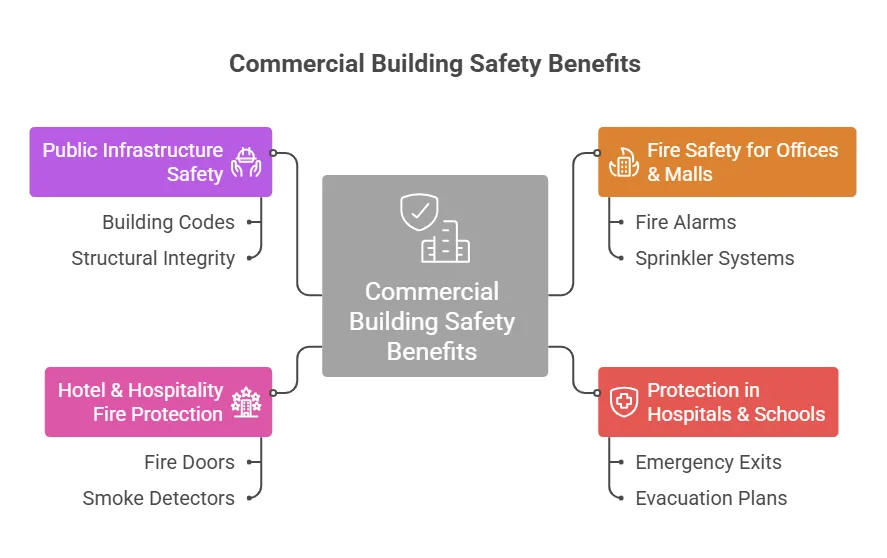 Commercial Building Safety Benefits