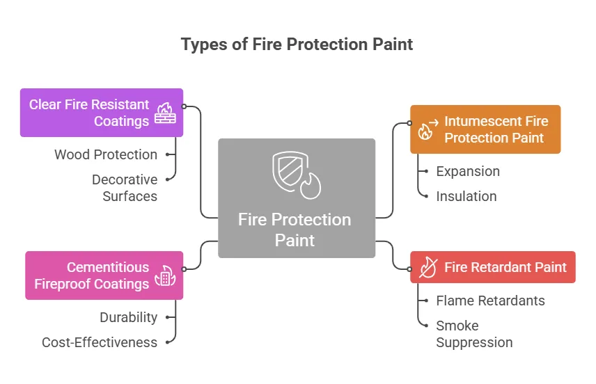 Types of Fire Protection Paint