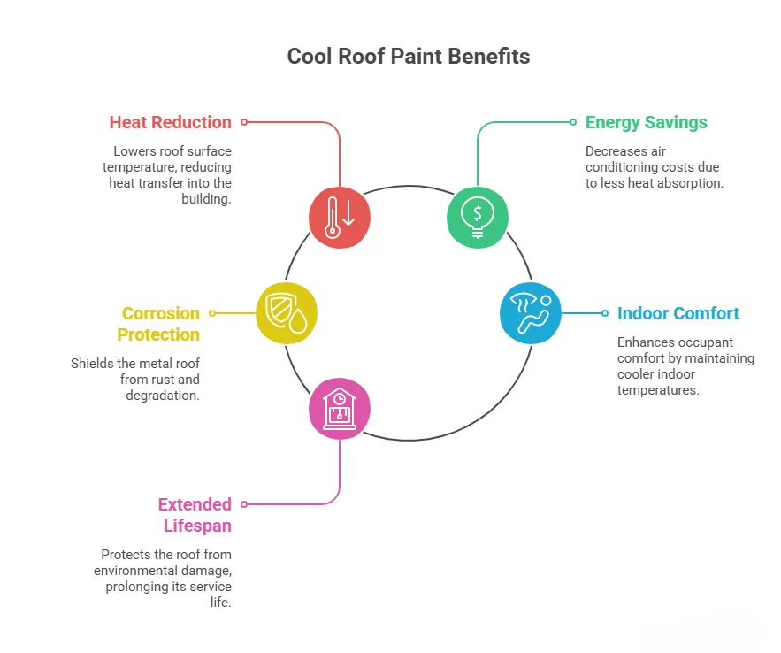 Key Benefits of Cool Roof Paint for Metal Roofs