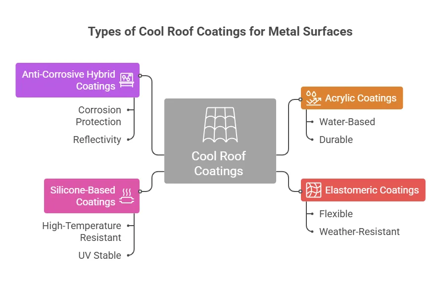 Types of Cool Roof Coatings for Metal Surfaces