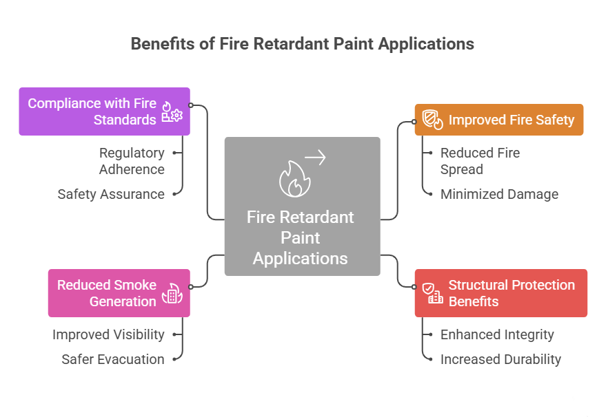 Benefits of Fire Retardant Paint Applications