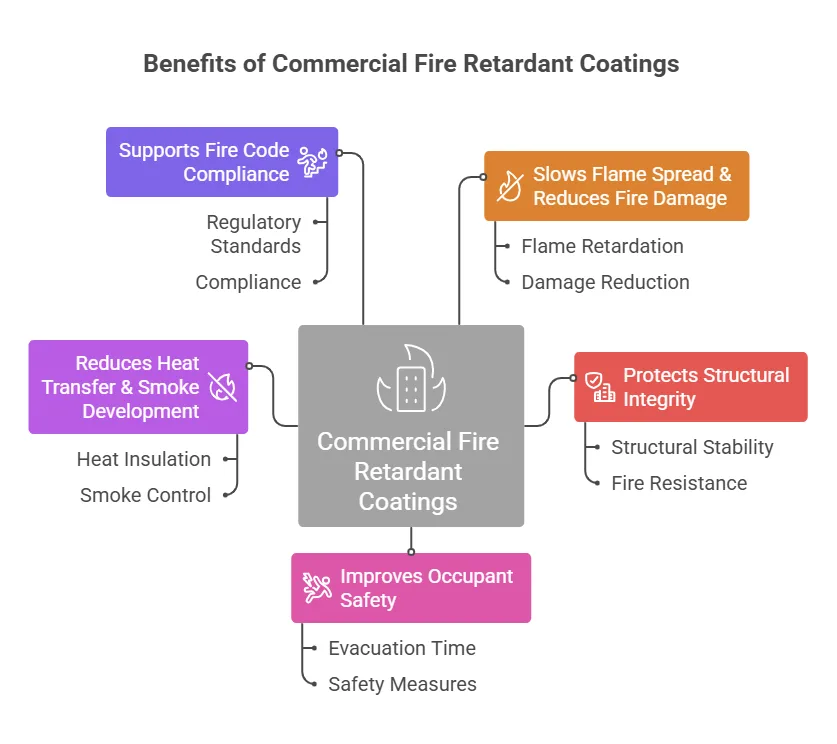 Benefits of Commercial Fire Retardant Coatings