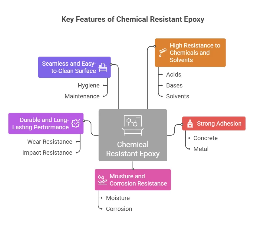 Key Features of Chemical Resistant Epoxy