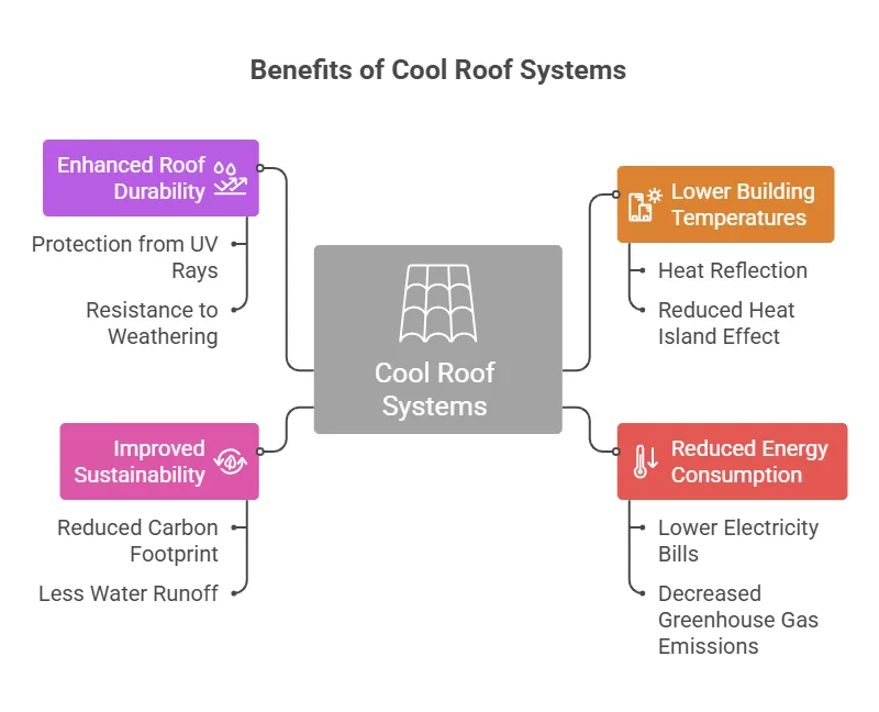 Benefits of Cool Roof Systems