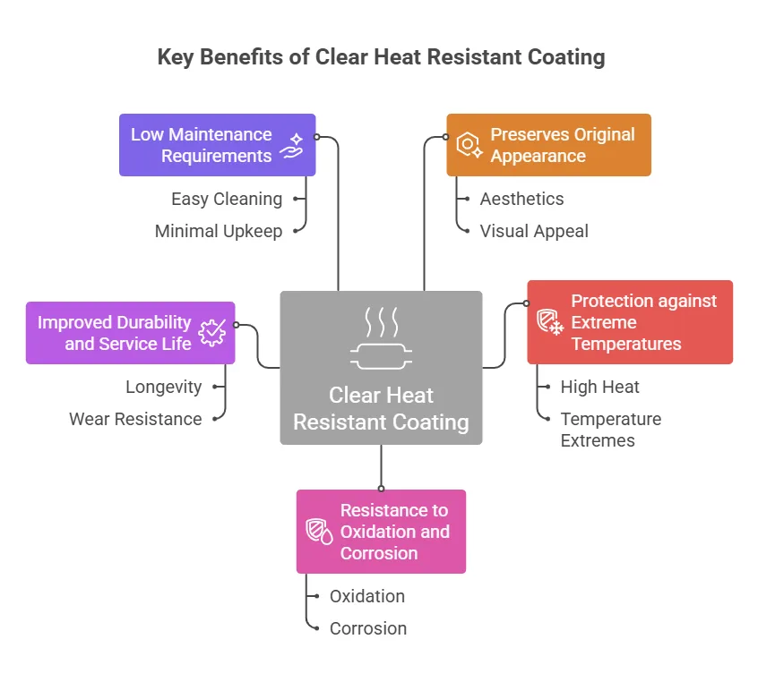 Key Benefits of Clear Heat Resistant Coating