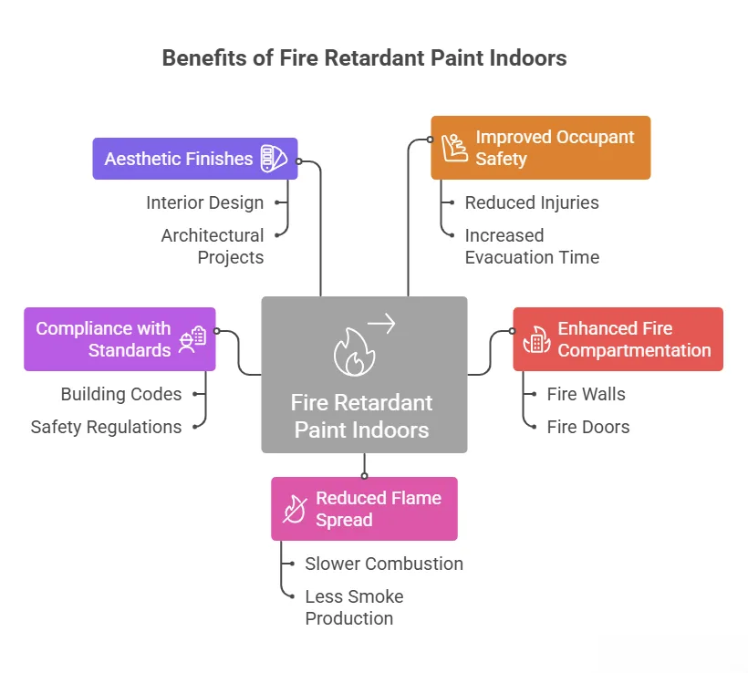 Benefits of Using Fire Retardant Paint Indoors