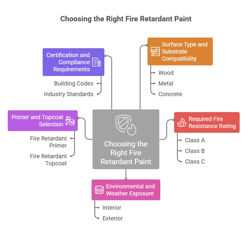 Choosing the Right Fire Retardant Paint for Your Project