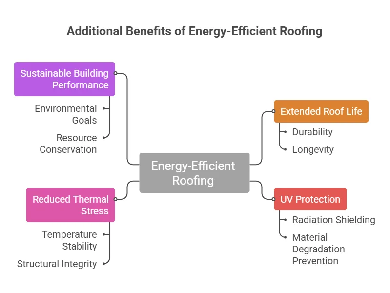 Additional Benefits Beyond Energy Savings