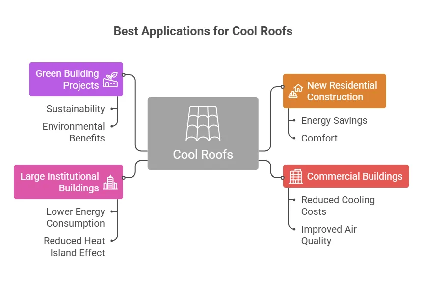 Best Applications for Cool Roofs