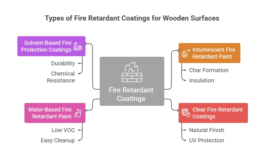 Types of Fire Retardant Coatings for Wooden Surfaces