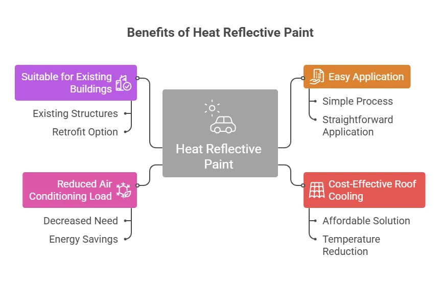 Benefits of Heat Reflective Paint