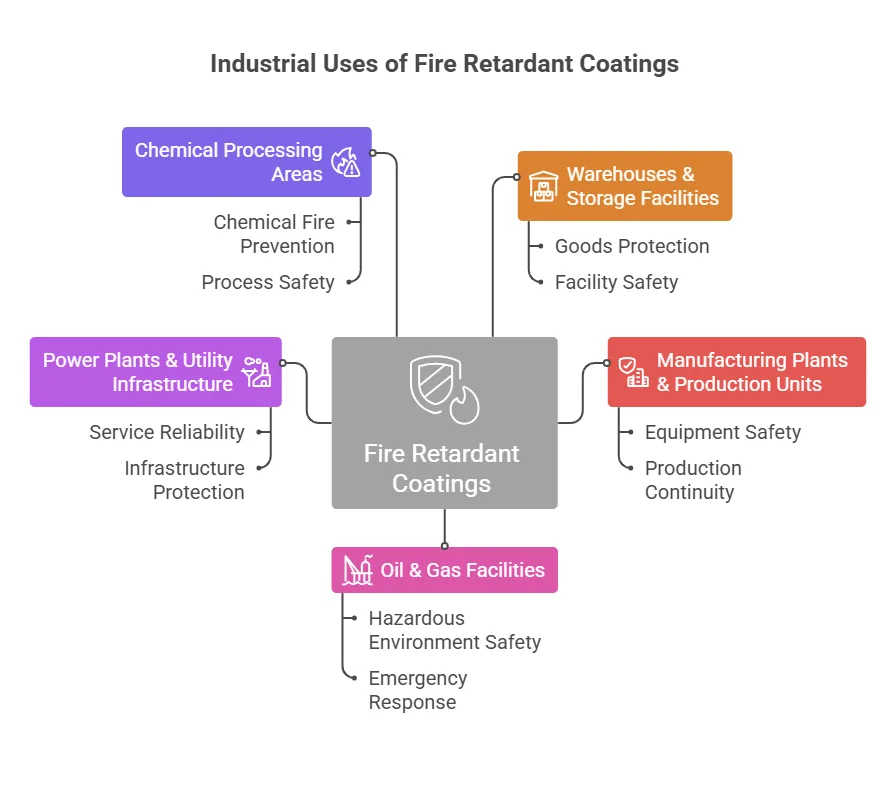Industrial Uses of Fire Retardant Coatings