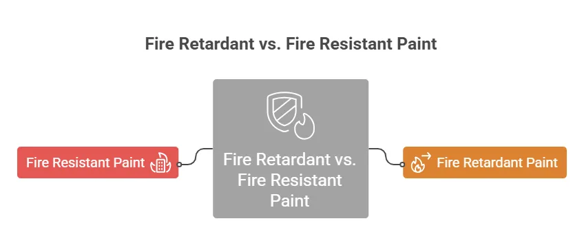 Fire Retardant Paint vs Fire Resistant Paint