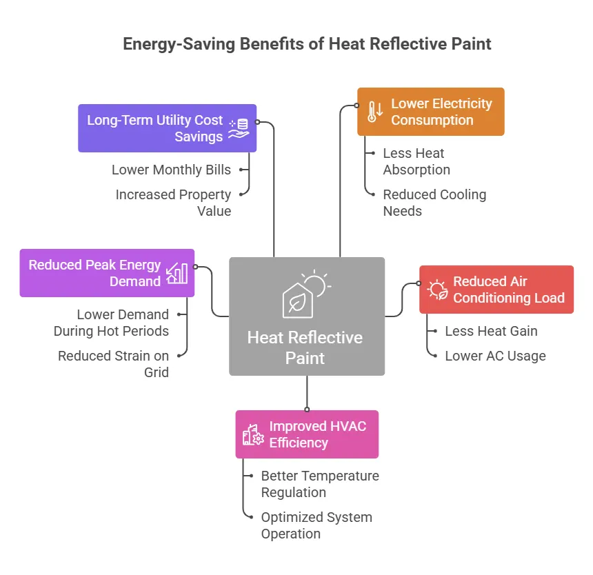 Key Energy-Saving Benefits of Heat Reflective Paint