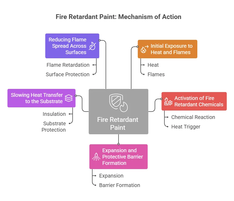 How Fire Retardant Paint Works During a Fire