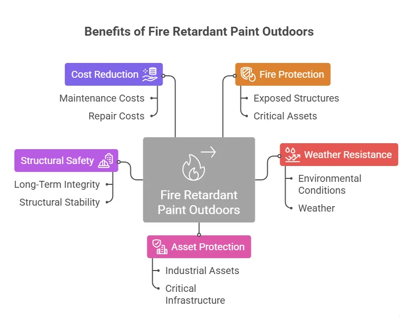 Benefits of Using Fire Retardant Paint Outdoors