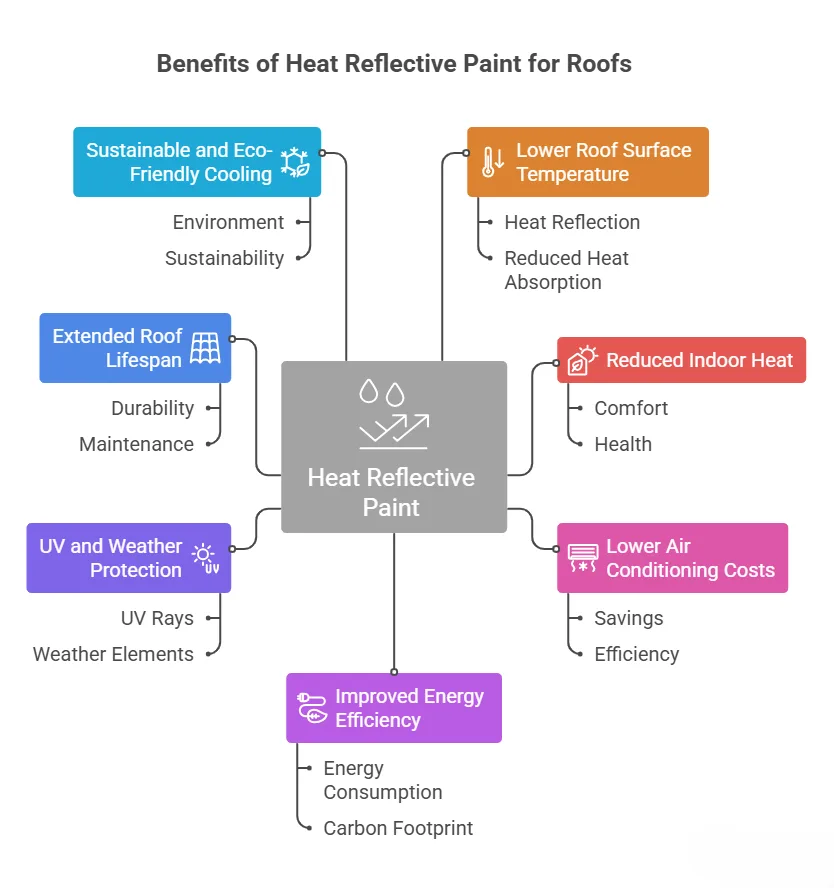 Key Benefits of Heat Reflective Paint for Roofs