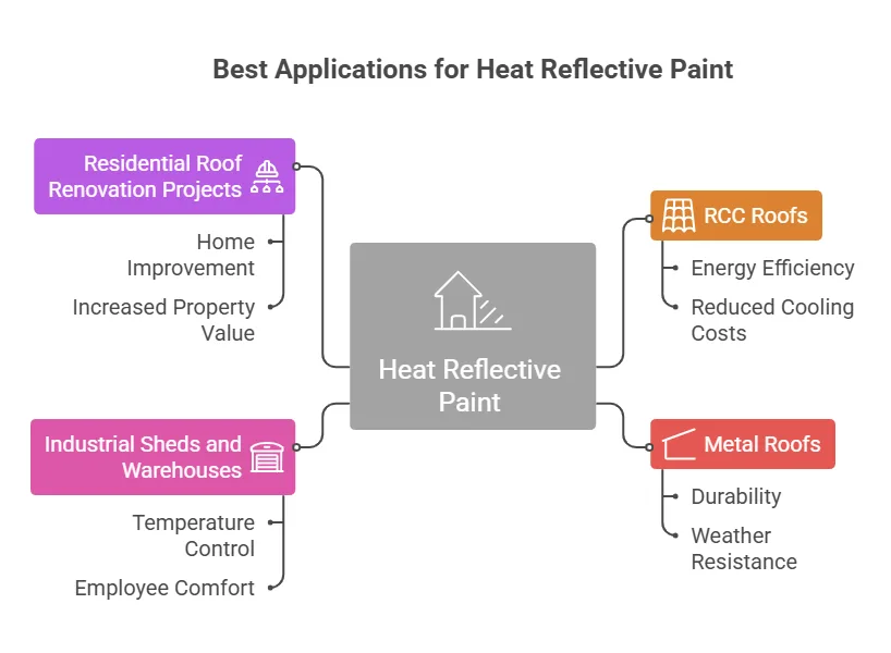 Best Applications for Heat Reflective Paint